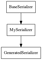 digraph foo {
node[shape=box];

"BaseSerialzer" -> "MySerializer" -> "GeneratedSerializer";
}